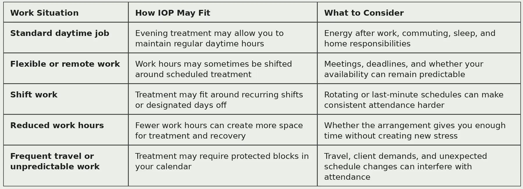 A table illustrating how IOP fits in your work schedule